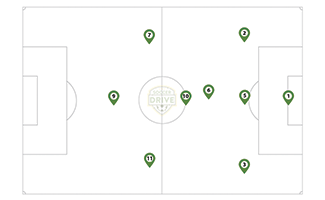 3-2-3 Formation for 9 vs. 9 Soccer Games
