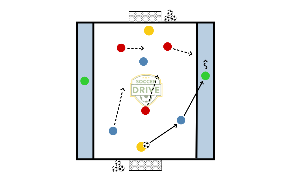2v2 to 3v3 with Neutral Wingers          