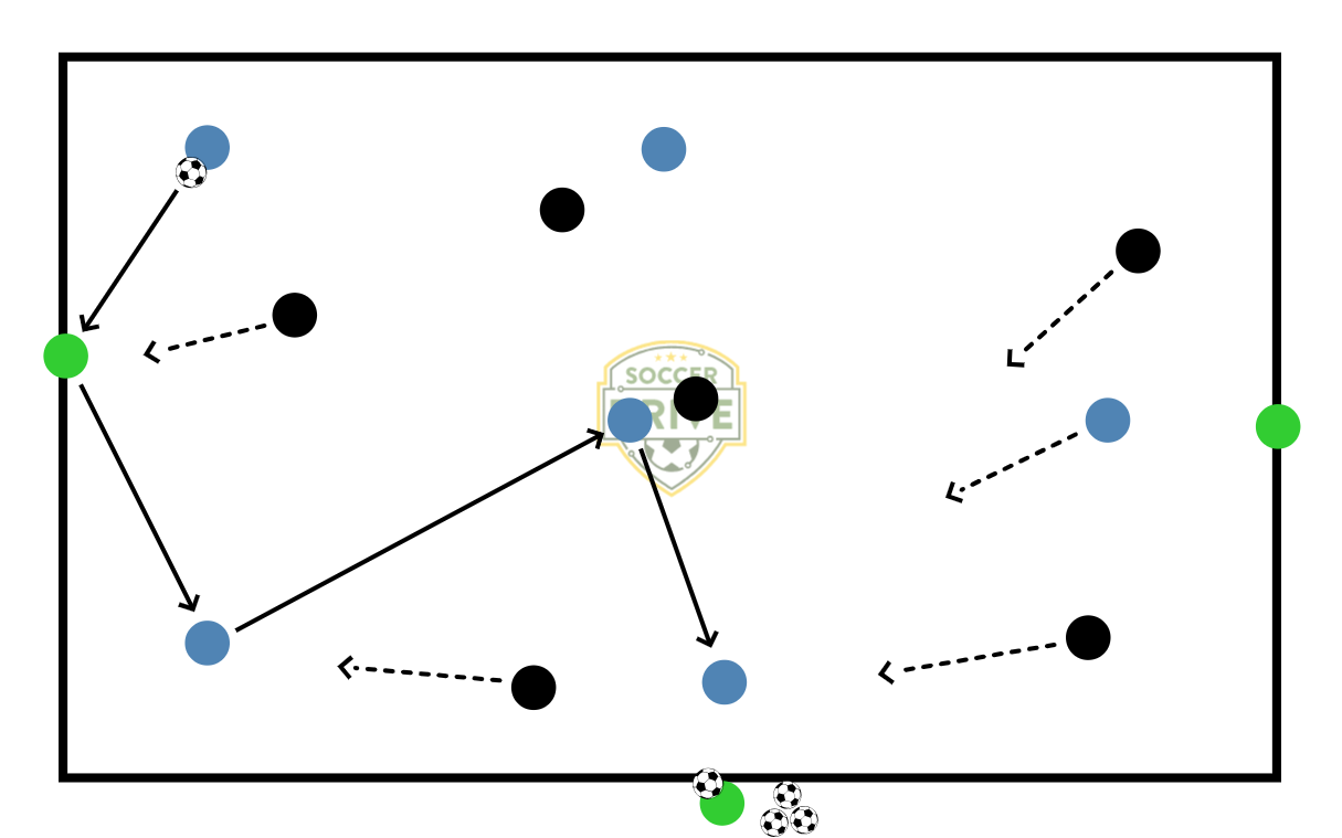 Possession Game, 6v6 + 2          