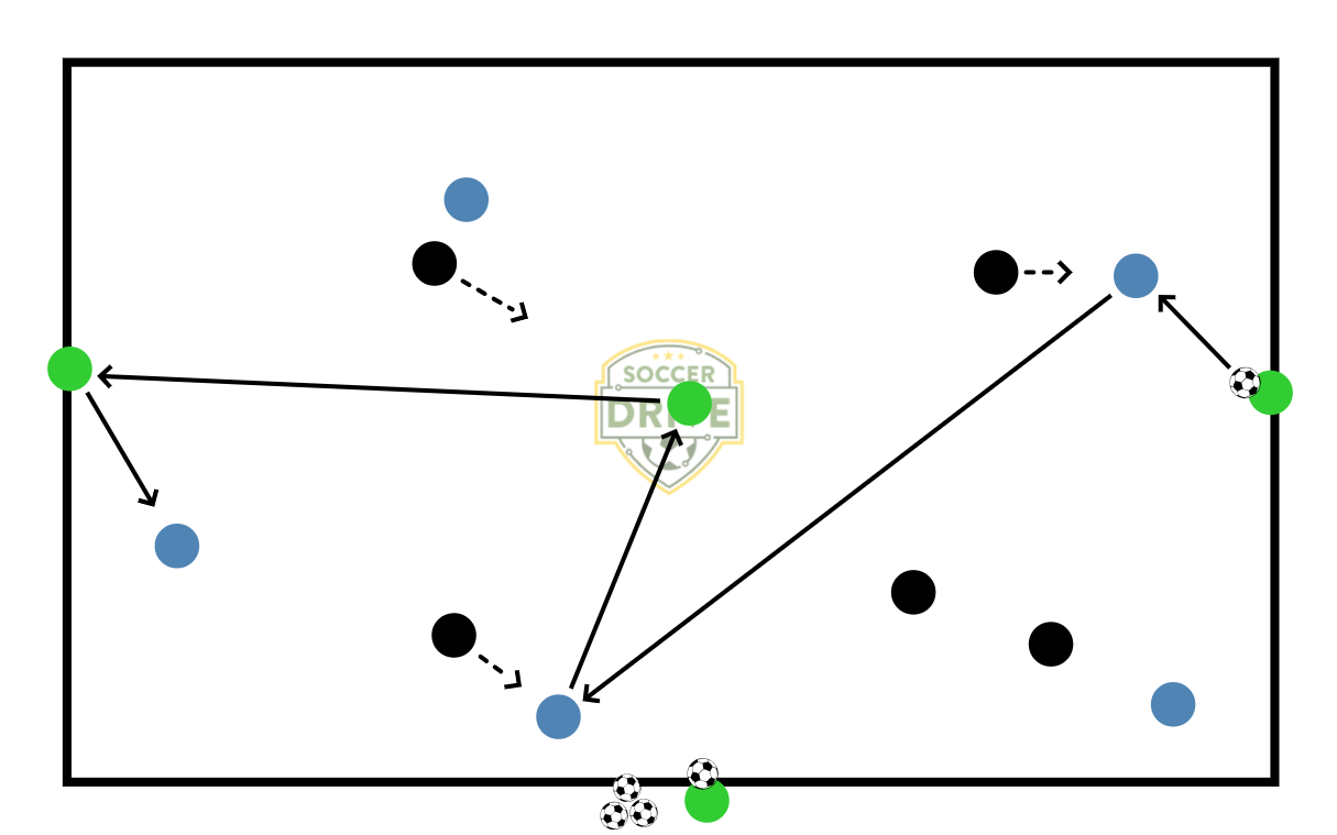 Possession Game, 5v5 + 3          