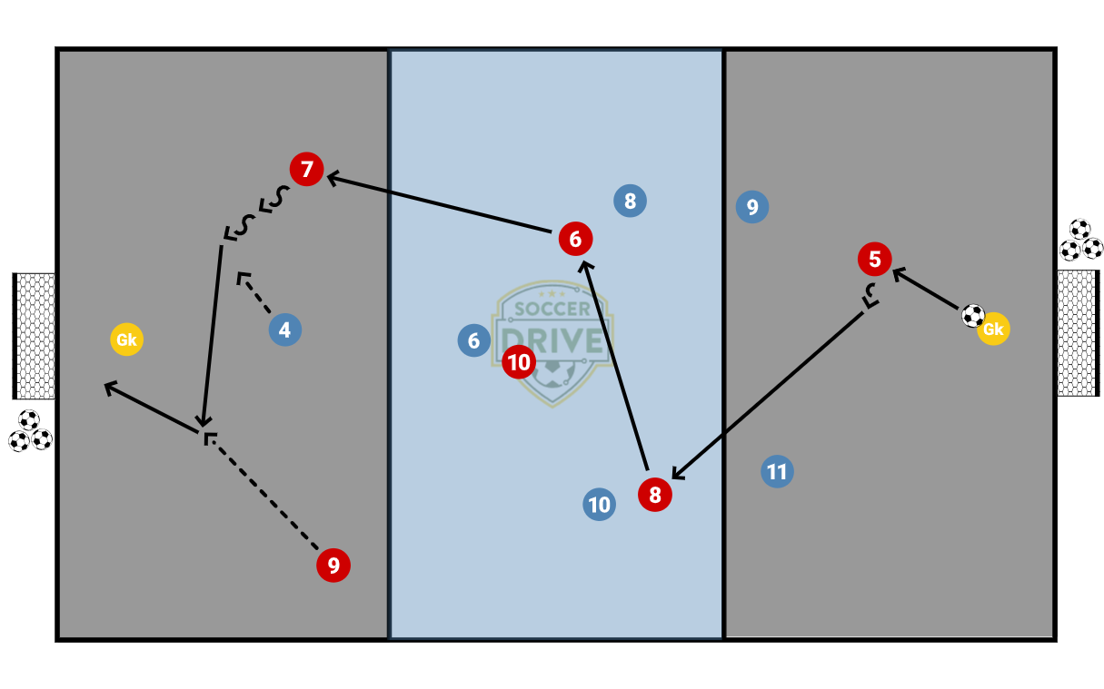 7v7, Central Attack / Defend          