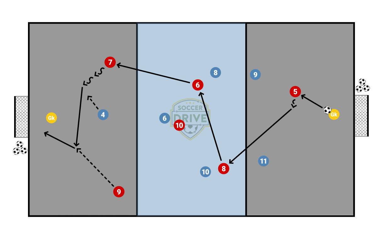 7v7, Central Attacking / Defending          
