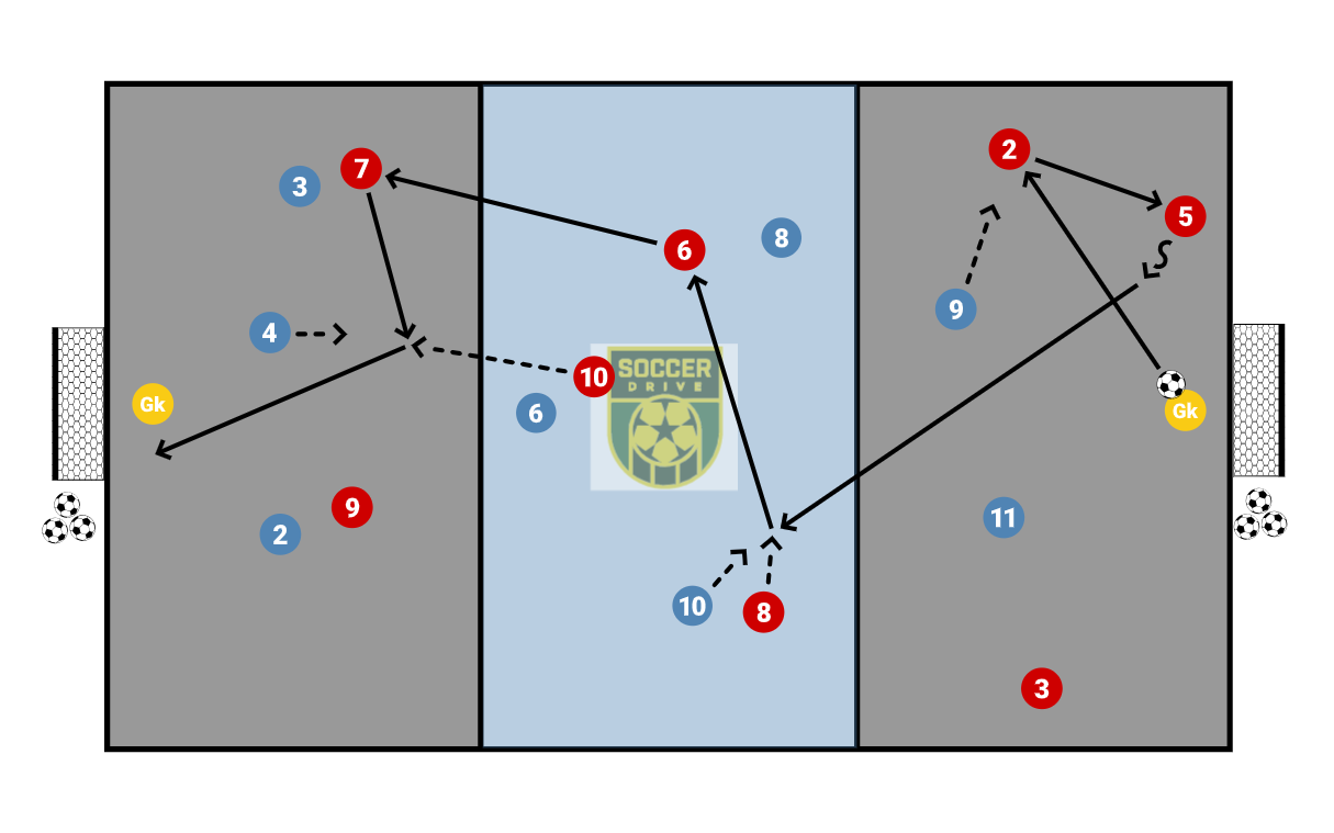 9v9, Central Attacking / Defending          