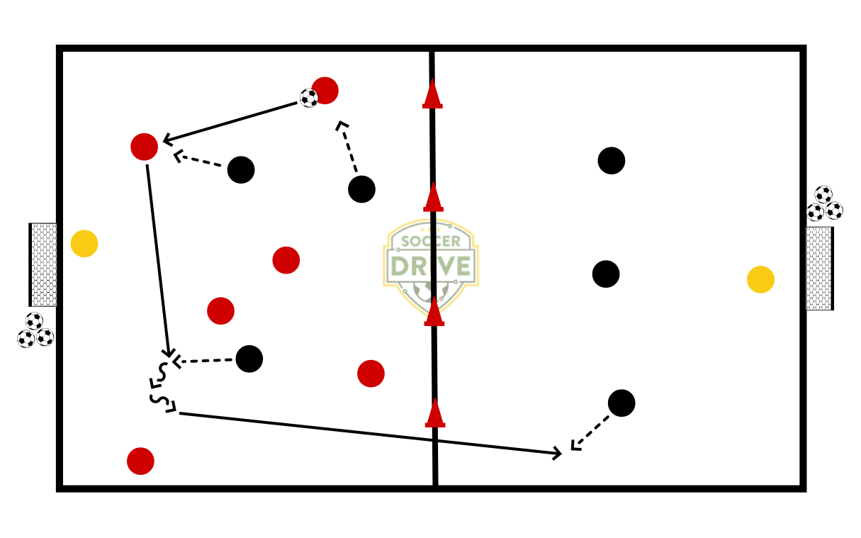 Transition Game,  6v3 + 3 + GKs          